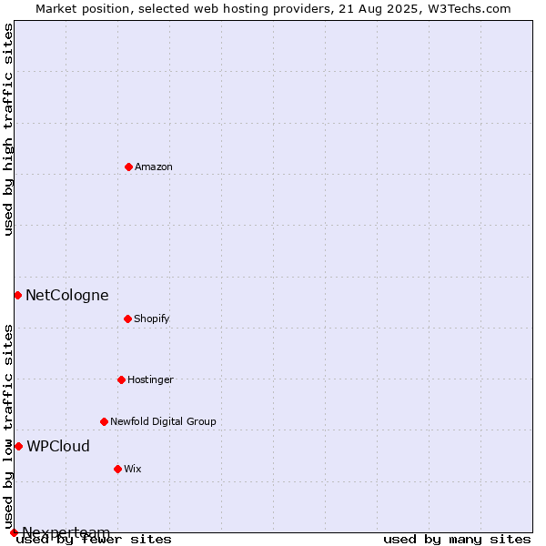 Market position of WPCloud vs. NetCologne vs. Nexperteam