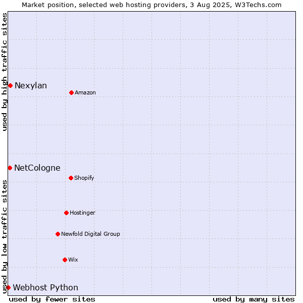 Market position of Nexylan vs. NetCologne vs. Webhost Python