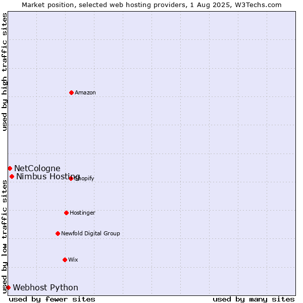 Market position of Nimbus Hosting vs. NetCologne vs. Webhost Python