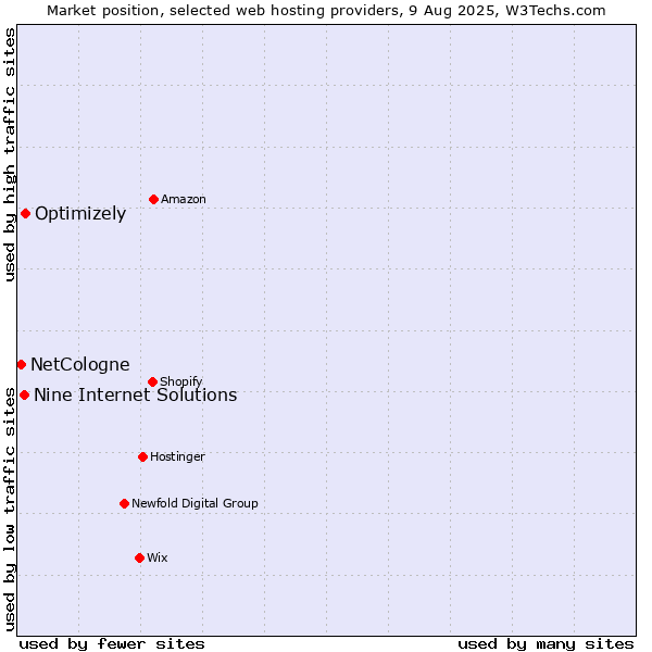 Market position of Optimizely vs. Nine Internet Solutions vs. NetCologne