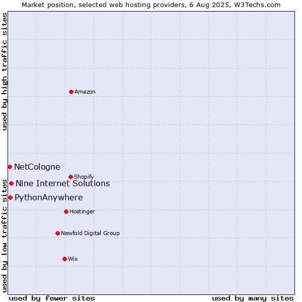 Market position of Nine Internet Solutions vs. PythonAnywhere vs. NetCologne