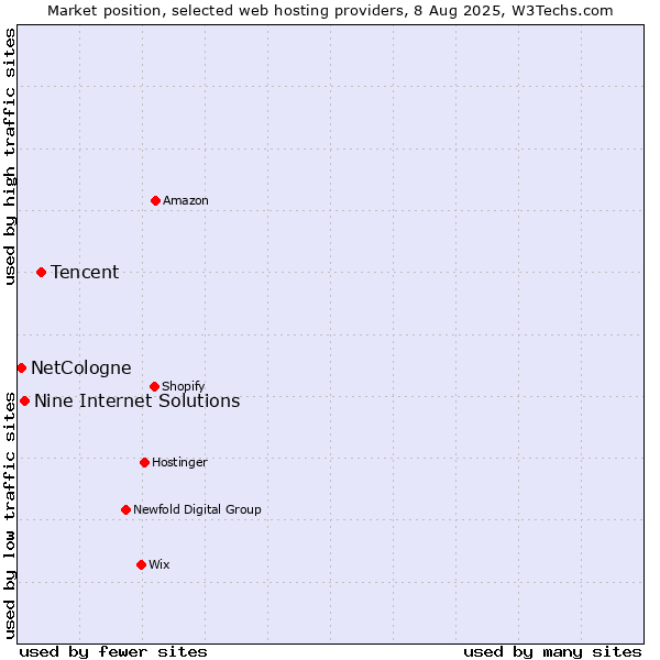 Market position of Tencent vs. Nine Internet Solutions vs. NetCologne
