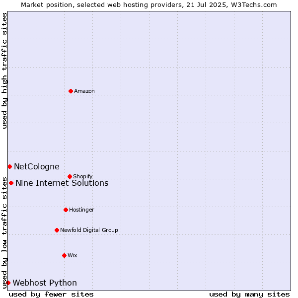 Market position of Nine Internet Solutions vs. NetCologne vs. Webhost Python