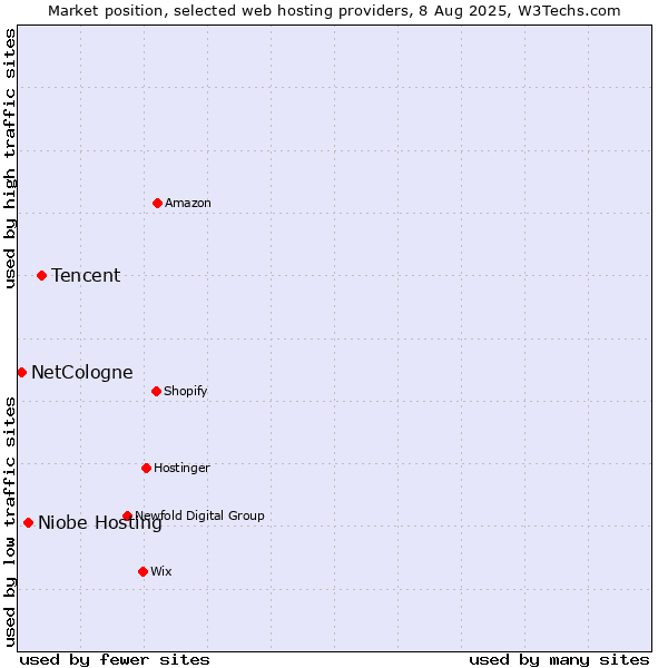 Market position of Tencent vs. Niobe Hosting vs. NetCologne