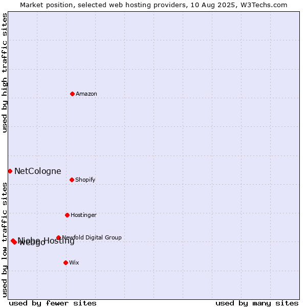 Market position of webgo vs. Niobe Hosting vs. NetCologne