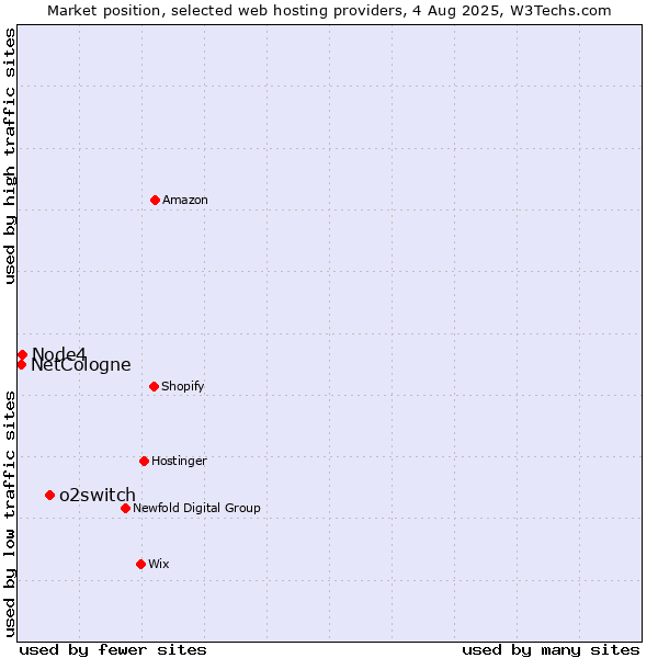 Market position of o2switch vs. Node4 vs. NetCologne