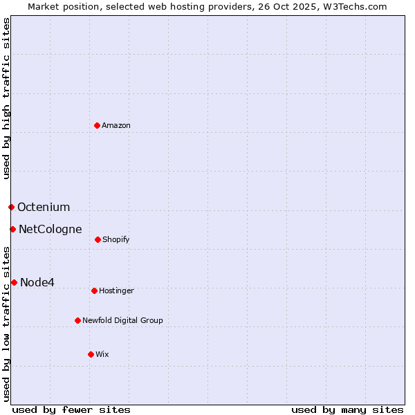 Market position of Node4 vs. NetCologne vs. Octenium
