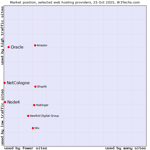 Market position of Oracle vs. Node4 vs. NetCologne
