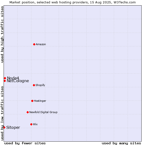 Market position of Node4 vs. NetCologne vs. Sitoper