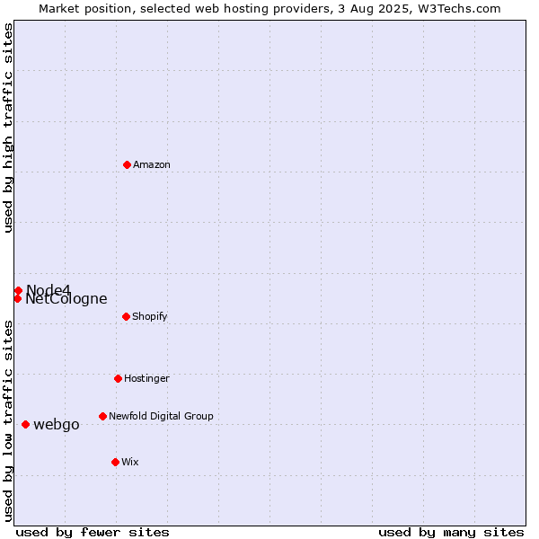 Market position of webgo vs. Node4 vs. NetCologne