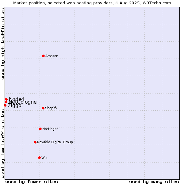 Market position of Node4 vs. NetCologne vs. Ziggo