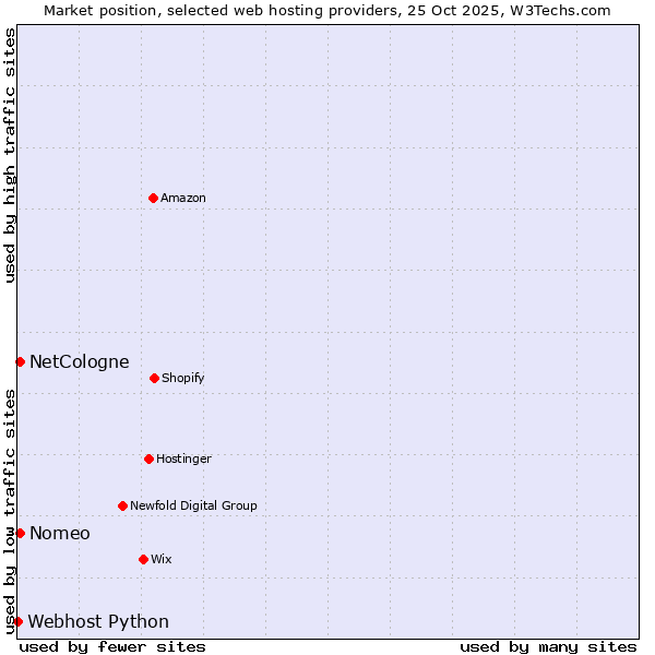 Market position of NetCologne vs. Nomeo vs. Webhost Python