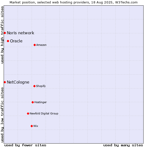 Market position of Oracle vs. Noris network vs. NetCologne