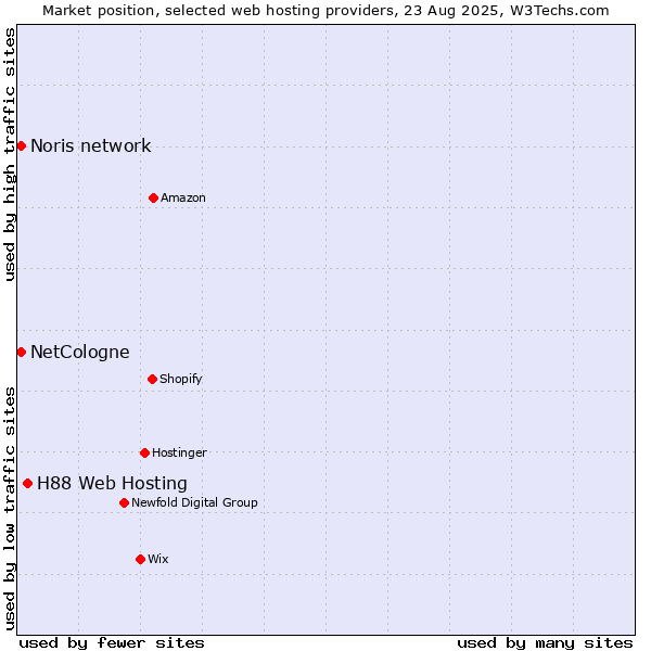 Market position of H88 Web Hosting vs. Noris network vs. NetCologne