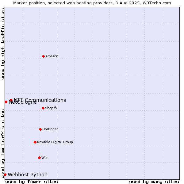 Market position of NTT Communications vs. NetCologne vs. Webhost Python
