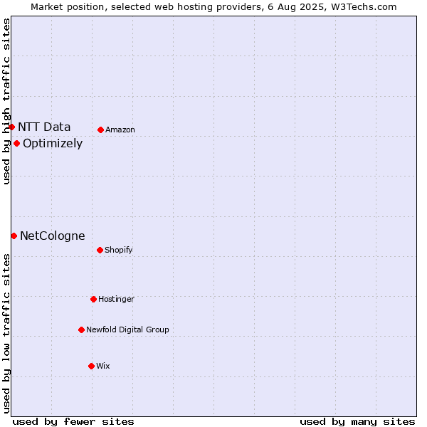 Market position of Optimizely vs. NetCologne vs. NTT Data