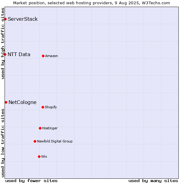 Market position of NetCologne vs. ServerStack vs. NTT Data
