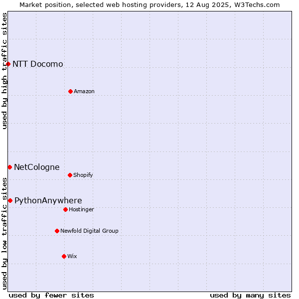 Market position of PythonAnywhere vs. NetCologne vs. NTT Docomo