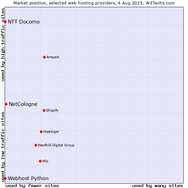 Market position of NetCologne vs. NTT Docomo vs. Webhost Python