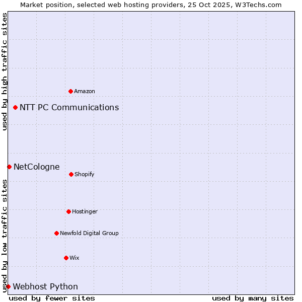 Market position of NTT PC Communications vs. NetCologne vs. Webhost Python