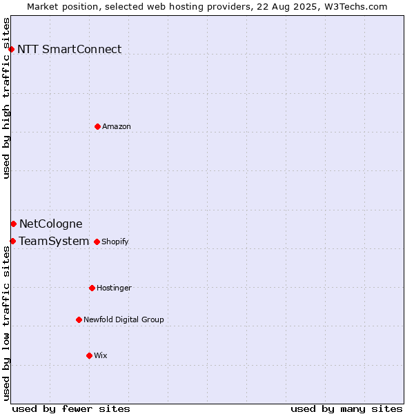 Market position of NetCologne vs. TeamSystem vs. NTT SmartConnect