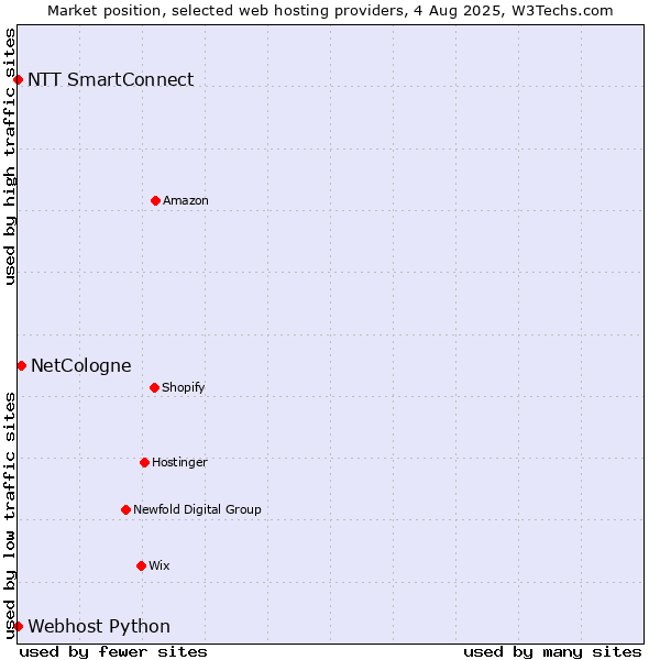 Market position of NetCologne vs. NTT SmartConnect vs. Webhost Python