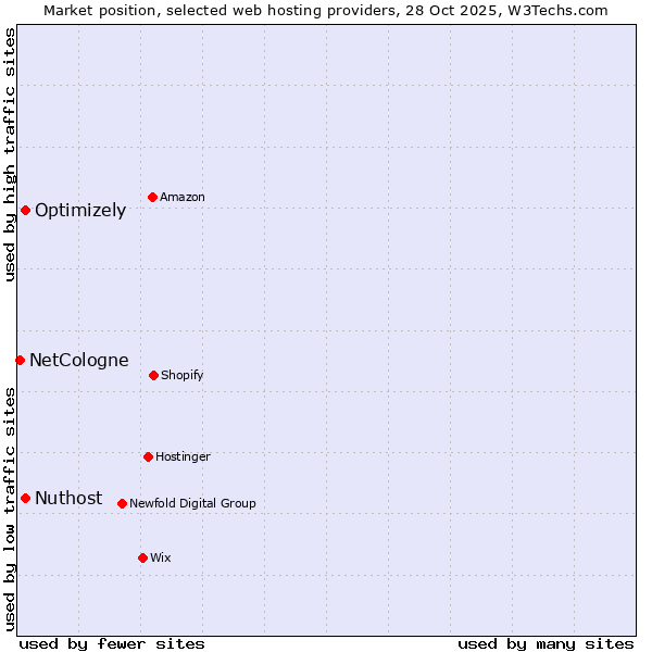 Market position of Nuthost vs. Optimizely vs. NetCologne