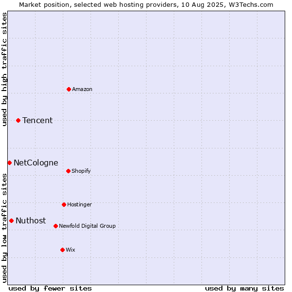 Market position of Tencent vs. Nuthost vs. NetCologne