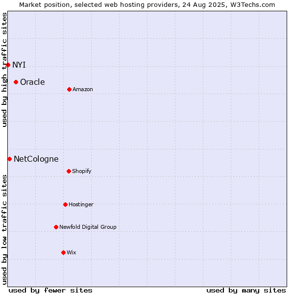 Market position of Oracle vs. NetCologne vs. NYI