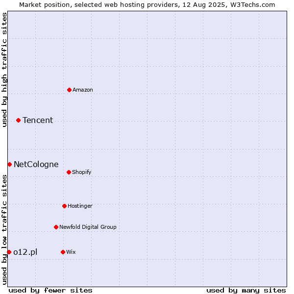 Market position of Tencent vs. NetCologne vs. o12.pl