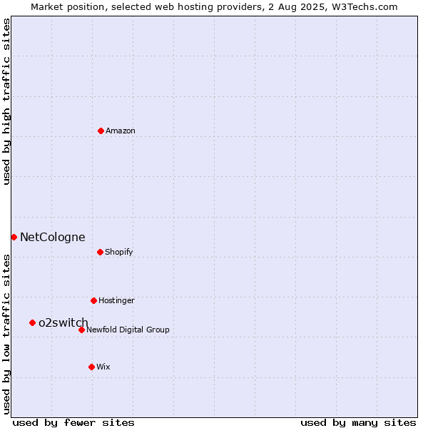 Market position of o2switch vs. NetCologne
