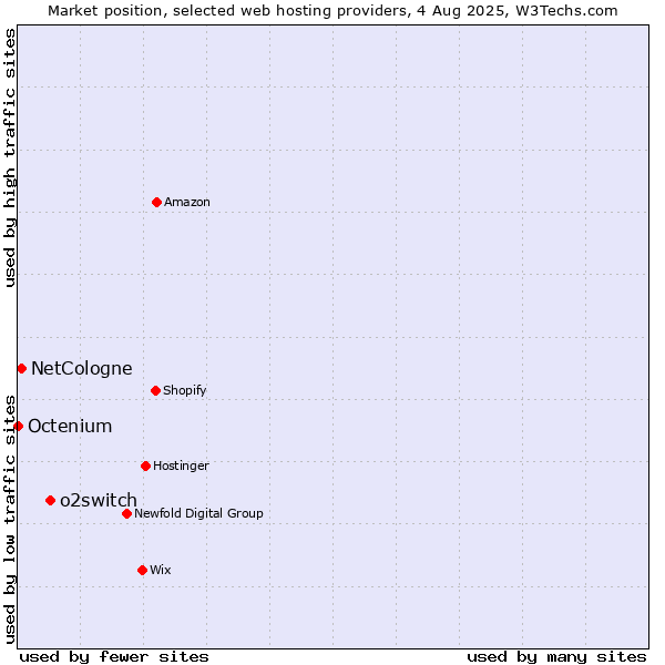 Market position of o2switch vs. NetCologne vs. Octenium