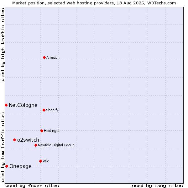 Market position of o2switch vs. Onepage vs. NetCologne