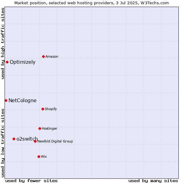 Market position of o2switch vs. Optimizely vs. NetCologne
