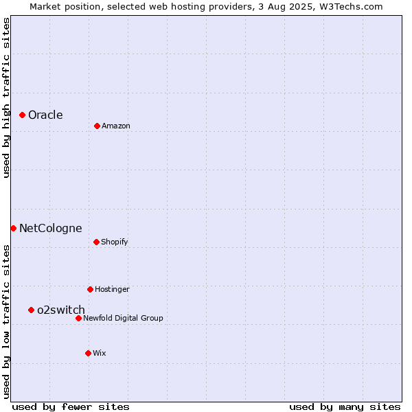 Market position of o2switch vs. Oracle vs. NetCologne