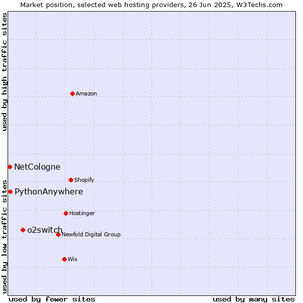 Market position of o2switch vs. PythonAnywhere vs. NetCologne