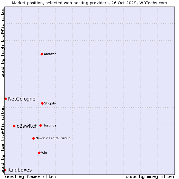 Market position of o2switch vs. NetCologne vs. Raidboxes