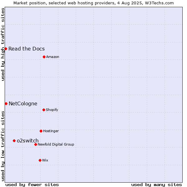 Market position of o2switch vs. NetCologne vs. Read the Docs