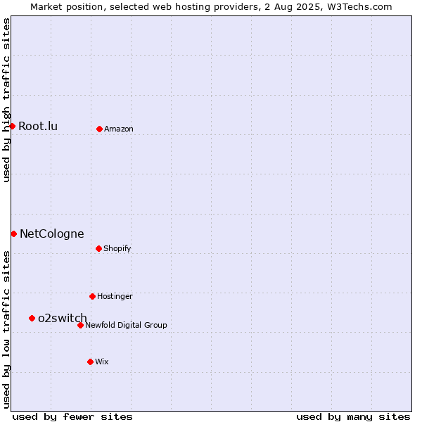 Market position of o2switch vs. NetCologne vs. Root.lu