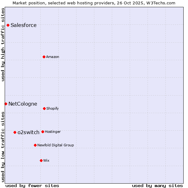 Market position of o2switch vs. Salesforce vs. NetCologne