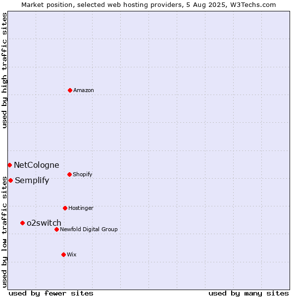 Market position of o2switch vs. Semplify vs. NetCologne
