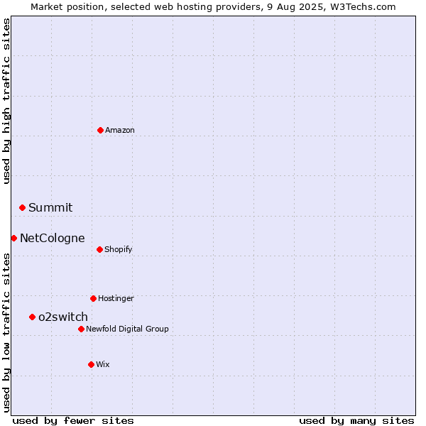 Market position of o2switch vs. Summit vs. NetCologne