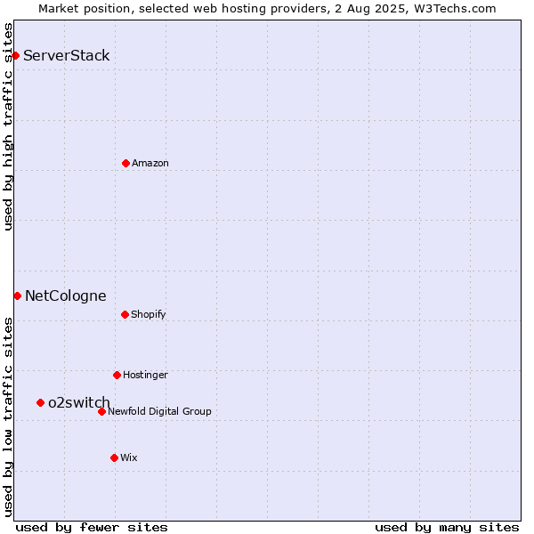 Market position of o2switch vs. NetCologne vs. ServerStack