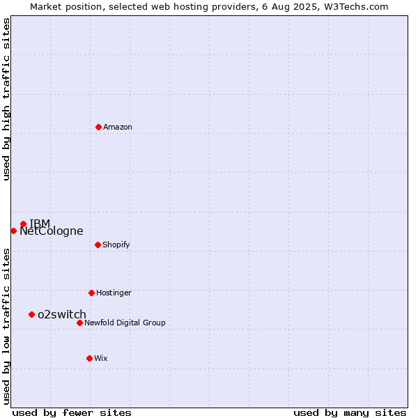 Market position of o2switch vs. IBM vs. NetCologne