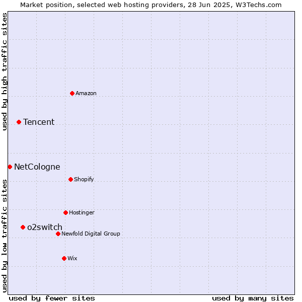 Market position of o2switch vs. Tencent vs. NetCologne