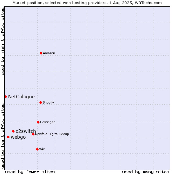 Market position of o2switch vs. webgo vs. NetCologne