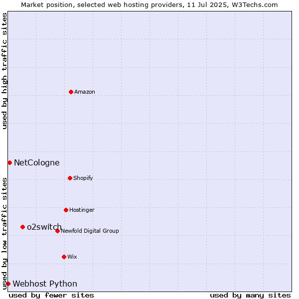 Market position of o2switch vs. NetCologne vs. Webhost Python