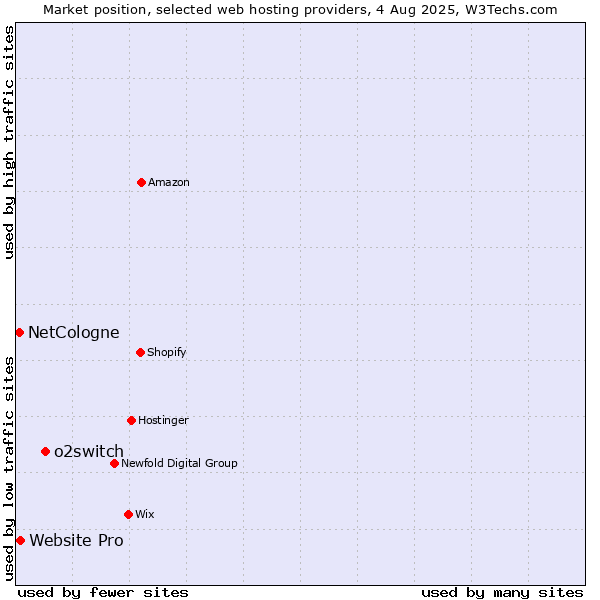Market position of o2switch vs. Website Pro vs. NetCologne