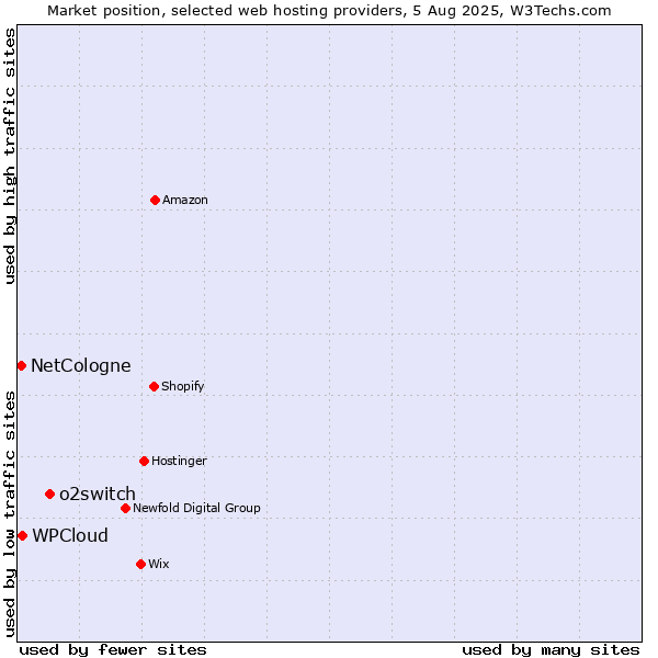 Market position of o2switch vs. WPCloud vs. NetCologne
