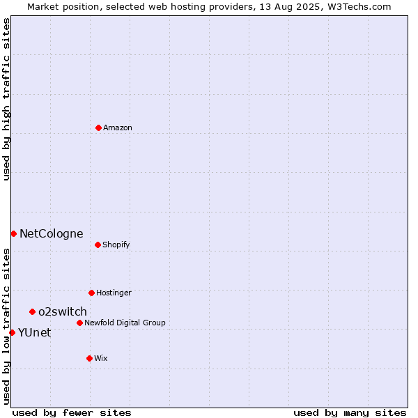 Market position of o2switch vs. NetCologne vs. YUnet